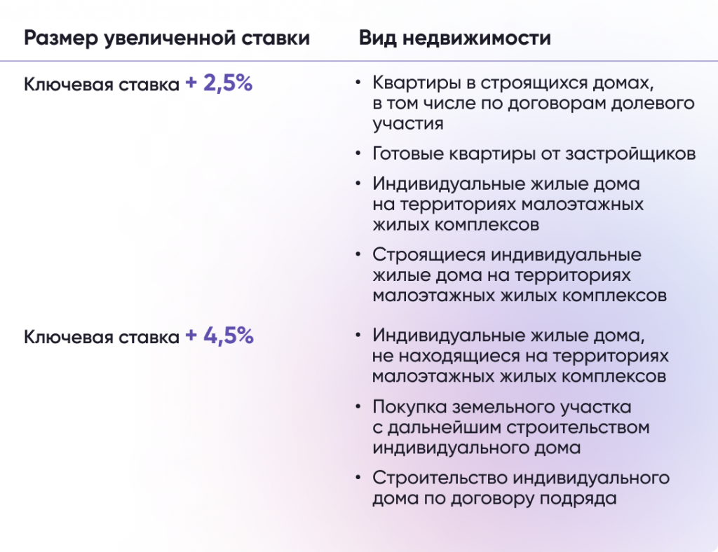 Условия программы льготной ипотеки для IT-специалистов